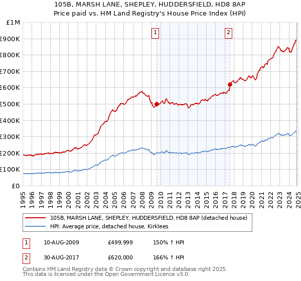 105B, MARSH LANE, SHEPLEY, HUDDERSFIELD, HD8 8AP: Price paid vs HM Land Registry's House Price Index