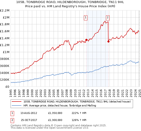 105B, TONBRIDGE ROAD, HILDENBOROUGH, TONBRIDGE, TN11 9HL: Price paid vs HM Land Registry's House Price Index