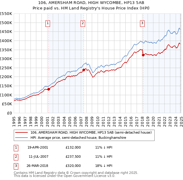 106, AMERSHAM ROAD, HIGH WYCOMBE, HP13 5AB: Price paid vs HM Land Registry's House Price Index