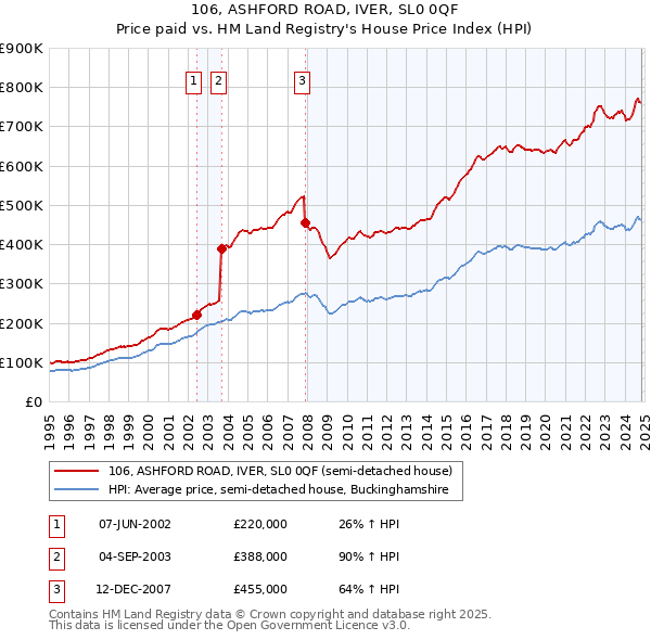 106, ASHFORD ROAD, IVER, SL0 0QF: Price paid vs HM Land Registry's House Price Index