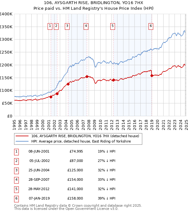 106, AYSGARTH RISE, BRIDLINGTON, YO16 7HX: Price paid vs HM Land Registry's House Price Index