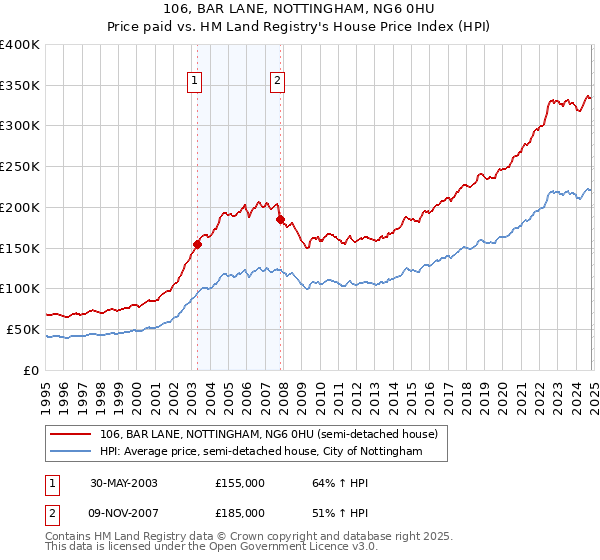 106, BAR LANE, NOTTINGHAM, NG6 0HU: Price paid vs HM Land Registry's House Price Index