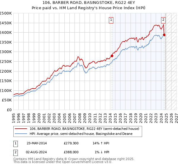 106, BARBER ROAD, BASINGSTOKE, RG22 4EY: Price paid vs HM Land Registry's House Price Index