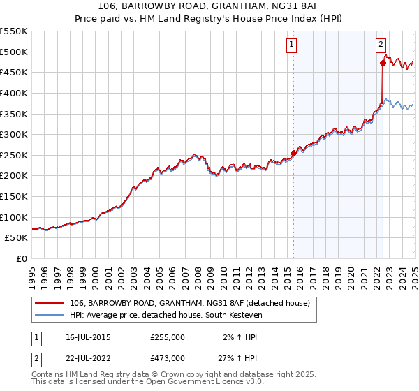 106, BARROWBY ROAD, GRANTHAM, NG31 8AF: Price paid vs HM Land Registry's House Price Index