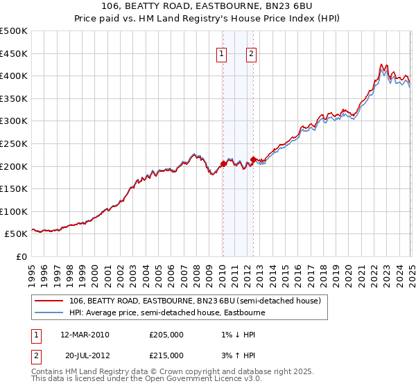 106, BEATTY ROAD, EASTBOURNE, BN23 6BU: Price paid vs HM Land Registry's House Price Index