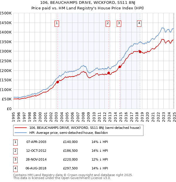 106, BEAUCHAMPS DRIVE, WICKFORD, SS11 8NJ: Price paid vs HM Land Registry's House Price Index