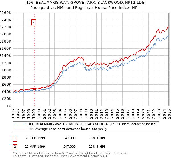 106, BEAUMARIS WAY, GROVE PARK, BLACKWOOD, NP12 1DE: Price paid vs HM Land Registry's House Price Index