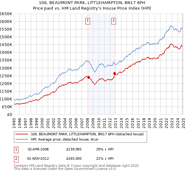 106, BEAUMONT PARK, LITTLEHAMPTON, BN17 6PH: Price paid vs HM Land Registry's House Price Index