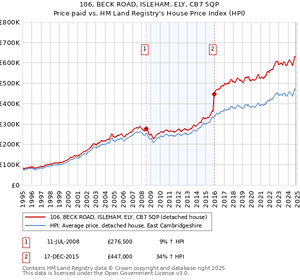 106, BECK ROAD, ISLEHAM, ELY, CB7 5QP: Price paid vs HM Land Registry's House Price Index