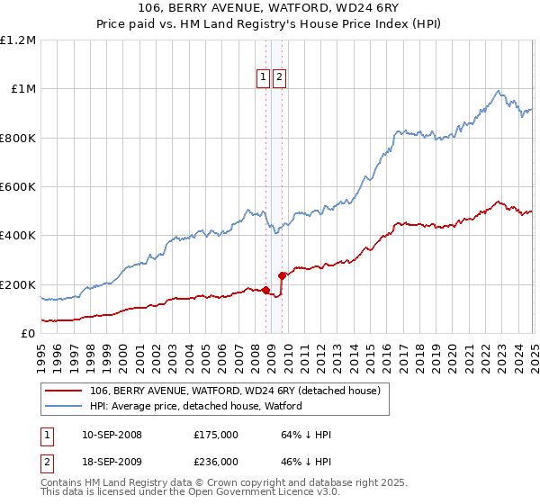 106, BERRY AVENUE, WATFORD, WD24 6RY: Price paid vs HM Land Registry's House Price Index