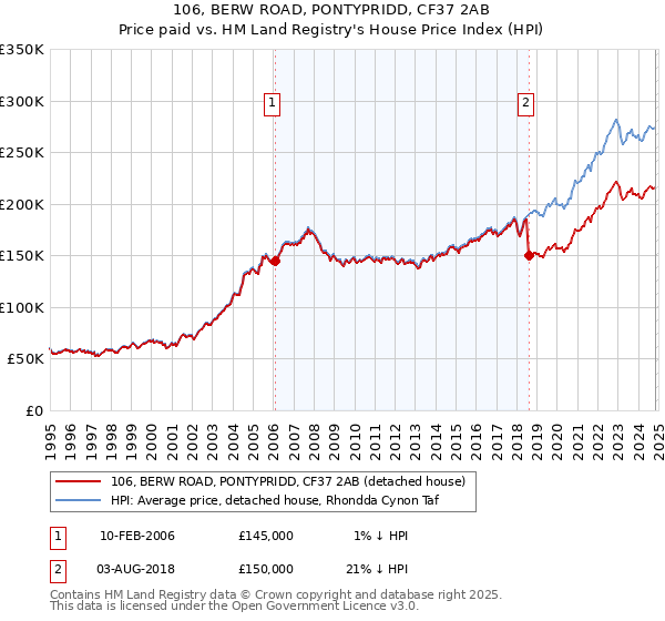 106, BERW ROAD, PONTYPRIDD, CF37 2AB: Price paid vs HM Land Registry's House Price Index