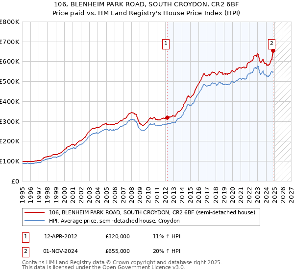 106, BLENHEIM PARK ROAD, SOUTH CROYDON, CR2 6BF: Price paid vs HM Land Registry's House Price Index