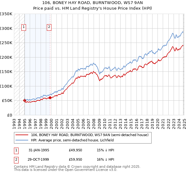 106, BONEY HAY ROAD, BURNTWOOD, WS7 9AN: Price paid vs HM Land Registry's House Price Index