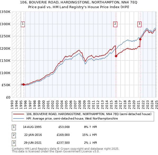 106, BOUVERIE ROAD, HARDINGSTONE, NORTHAMPTON, NN4 7EQ: Price paid vs HM Land Registry's House Price Index