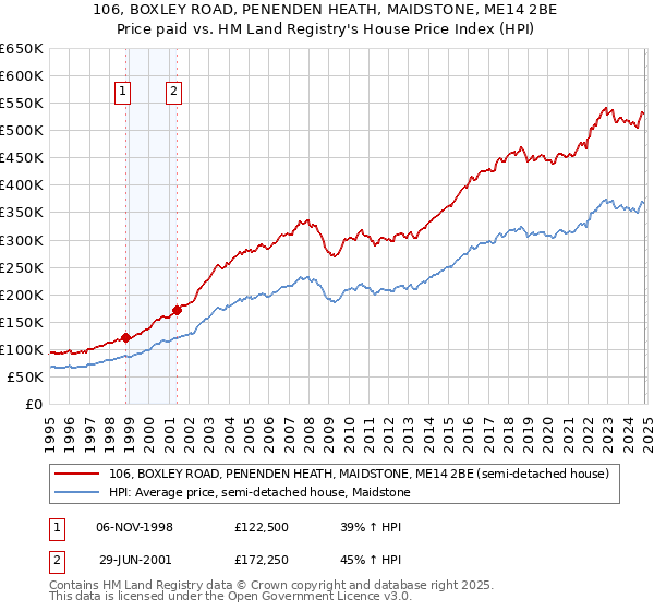 106, BOXLEY ROAD, PENENDEN HEATH, MAIDSTONE, ME14 2BE: Price paid vs HM Land Registry's House Price Index