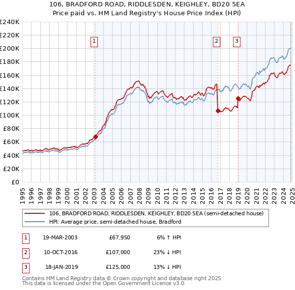 106, BRADFORD ROAD, RIDDLESDEN, KEIGHLEY, BD20 5EA: Price paid vs HM Land Registry's House Price Index