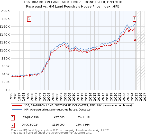 106, BRAMPTON LANE, ARMTHORPE, DONCASTER, DN3 3HX: Price paid vs HM Land Registry's House Price Index