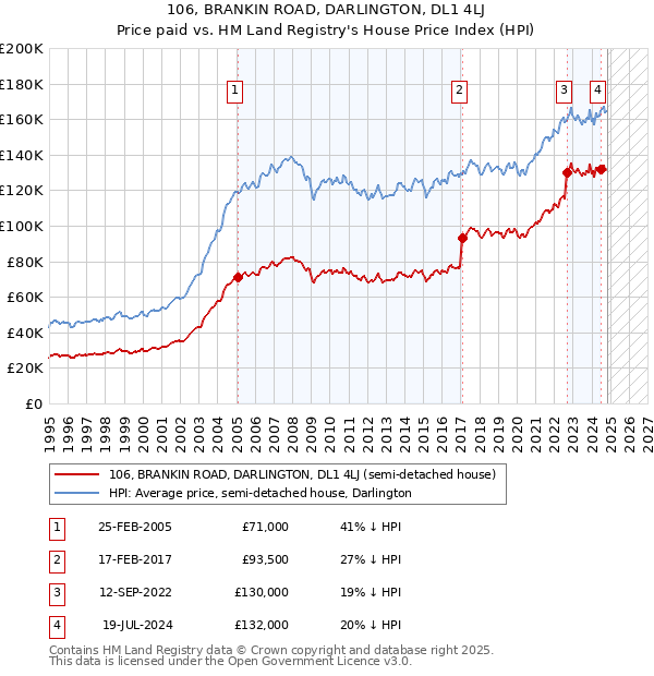 106, BRANKIN ROAD, DARLINGTON, DL1 4LJ: Price paid vs HM Land Registry's House Price Index