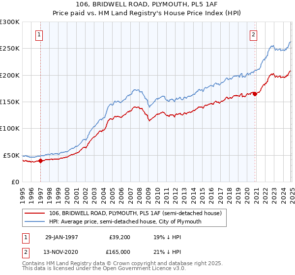 106, BRIDWELL ROAD, PLYMOUTH, PL5 1AF: Price paid vs HM Land Registry's House Price Index