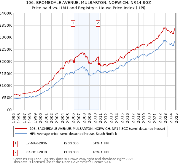 106, BROMEDALE AVENUE, MULBARTON, NORWICH, NR14 8GZ: Price paid vs HM Land Registry's House Price Index