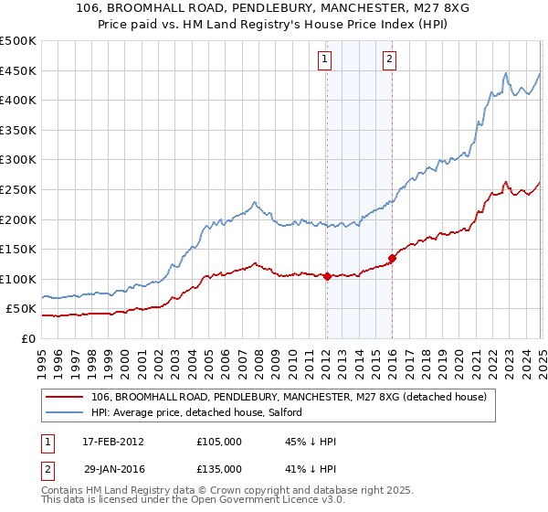 106, BROOMHALL ROAD, PENDLEBURY, MANCHESTER, M27 8XG: Price paid vs HM Land Registry's House Price Index