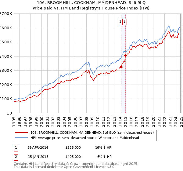 106, BROOMHILL, COOKHAM, MAIDENHEAD, SL6 9LQ: Price paid vs HM Land Registry's House Price Index