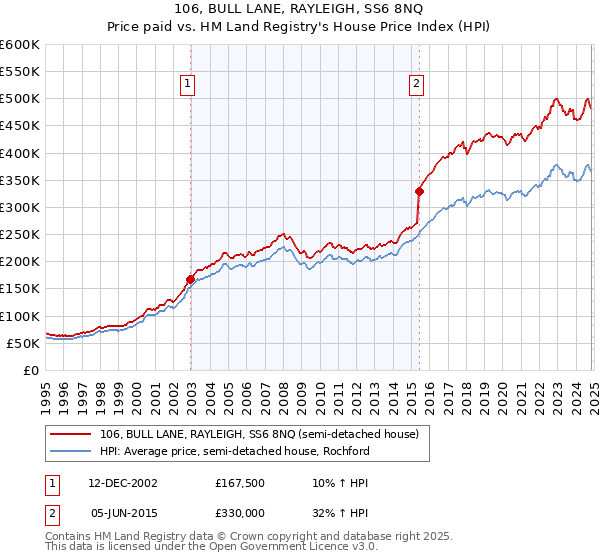 106, BULL LANE, RAYLEIGH, SS6 8NQ: Price paid vs HM Land Registry's House Price Index