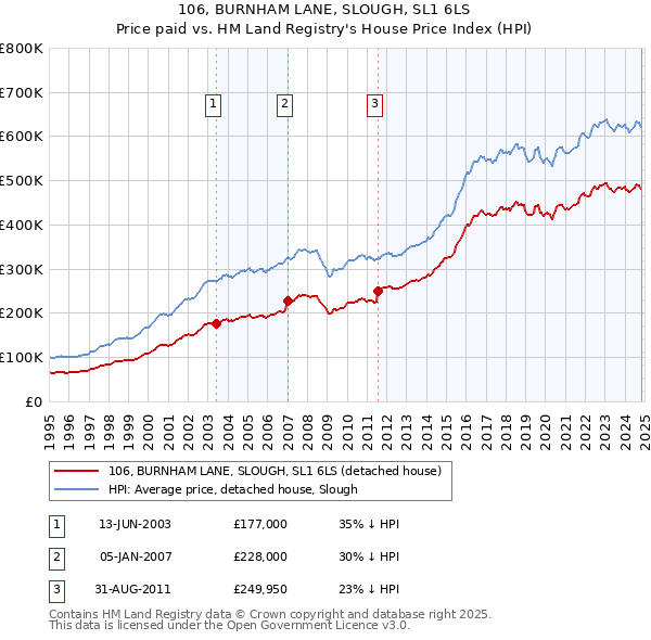 106, BURNHAM LANE, SLOUGH, SL1 6LS: Price paid vs HM Land Registry's House Price Index