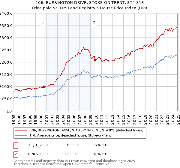 106, BURRINGTON DRIVE, STOKE-ON-TRENT, ST4 8YE: Price paid vs HM Land Registry's House Price Index