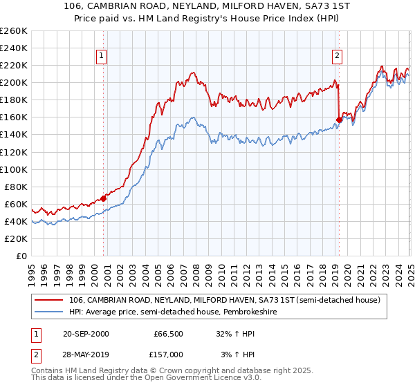 106, CAMBRIAN ROAD, NEYLAND, MILFORD HAVEN, SA73 1ST: Price paid vs HM Land Registry's House Price Index