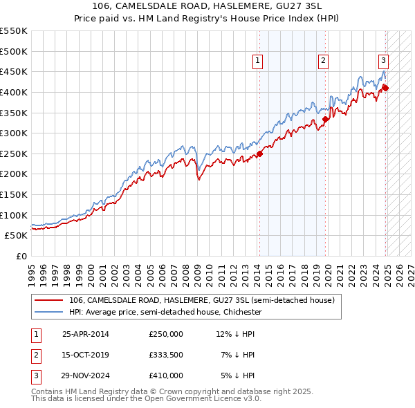 106, CAMELSDALE ROAD, HASLEMERE, GU27 3SL: Price paid vs HM Land Registry's House Price Index