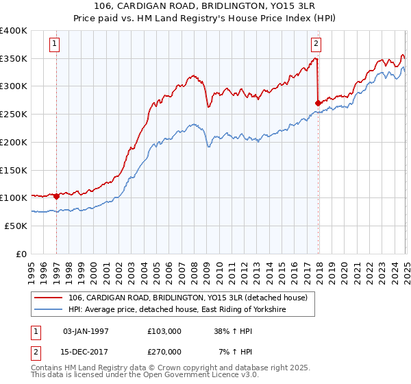 106, CARDIGAN ROAD, BRIDLINGTON, YO15 3LR: Price paid vs HM Land Registry's House Price Index