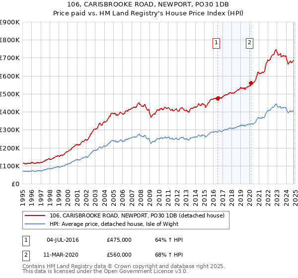 106, CARISBROOKE ROAD, NEWPORT, PO30 1DB: Price paid vs HM Land Registry's House Price Index