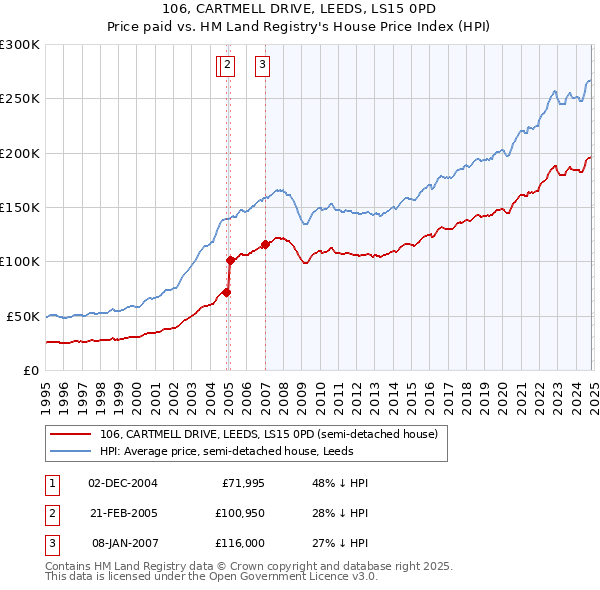 106, CARTMELL DRIVE, LEEDS, LS15 0PD: Price paid vs HM Land Registry's House Price Index