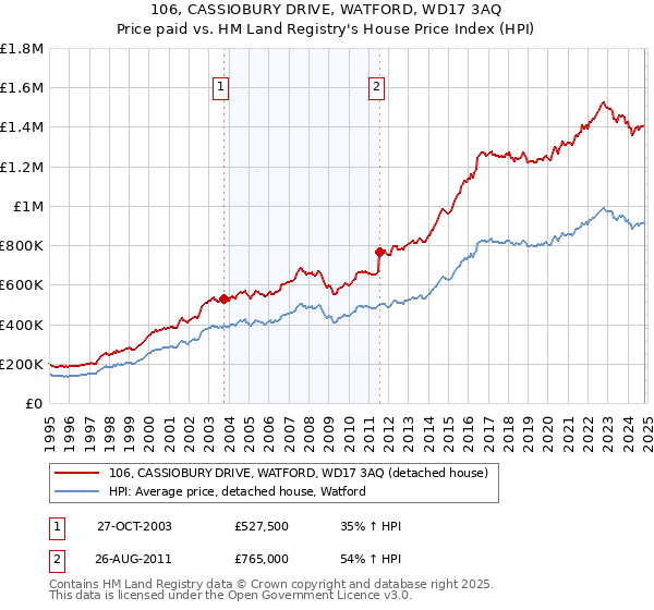 106, CASSIOBURY DRIVE, WATFORD, WD17 3AQ: Price paid vs HM Land Registry's House Price Index