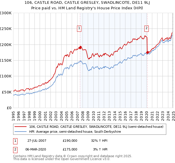 106, CASTLE ROAD, CASTLE GRESLEY, SWADLINCOTE, DE11 9LJ: Price paid vs HM Land Registry's House Price Index