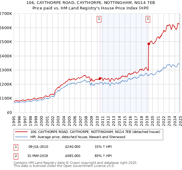 106, CAYTHORPE ROAD, CAYTHORPE, NOTTINGHAM, NG14 7EB: Price paid vs HM Land Registry's House Price Index