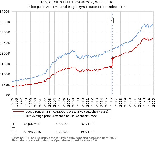 106, CECIL STREET, CANNOCK, WS11 5HG: Price paid vs HM Land Registry's House Price Index