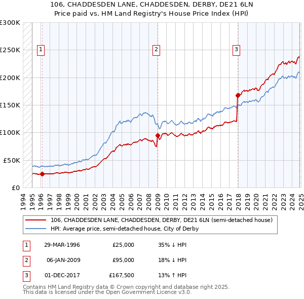 106, CHADDESDEN LANE, CHADDESDEN, DERBY, DE21 6LN: Price paid vs HM Land Registry's House Price Index