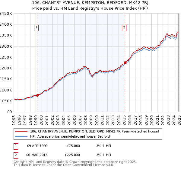 106, CHANTRY AVENUE, KEMPSTON, BEDFORD, MK42 7RJ: Price paid vs HM Land Registry's House Price Index