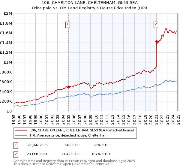 106, CHARLTON LANE, CHELTENHAM, GL53 9EA: Price paid vs HM Land Registry's House Price Index