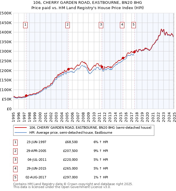 106, CHERRY GARDEN ROAD, EASTBOURNE, BN20 8HG: Price paid vs HM Land Registry's House Price Index