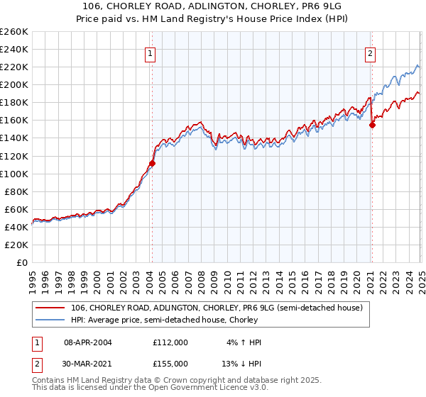 106, CHORLEY ROAD, ADLINGTON, CHORLEY, PR6 9LG: Price paid vs HM Land Registry's House Price Index