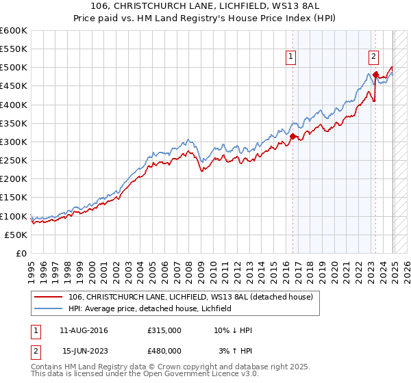 106, CHRISTCHURCH LANE, LICHFIELD, WS13 8AL: Price paid vs HM Land Registry's House Price Index