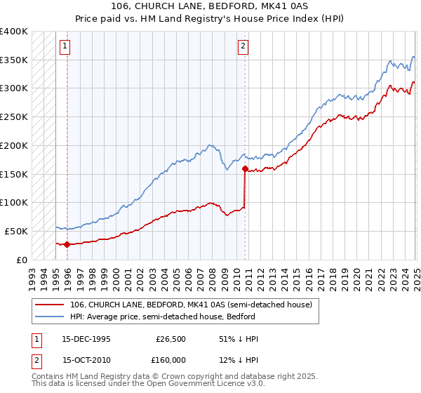 106, CHURCH LANE, BEDFORD, MK41 0AS: Price paid vs HM Land Registry's House Price Index