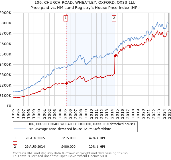 106, CHURCH ROAD, WHEATLEY, OXFORD, OX33 1LU: Price paid vs HM Land Registry's House Price Index