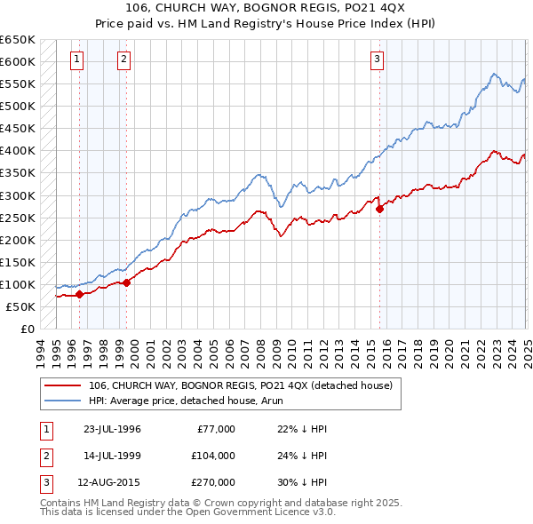 106, CHURCH WAY, BOGNOR REGIS, PO21 4QX: Price paid vs HM Land Registry's House Price Index