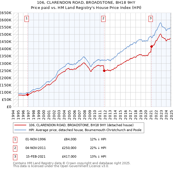 106, CLARENDON ROAD, BROADSTONE, BH18 9HY: Price paid vs HM Land Registry's House Price Index