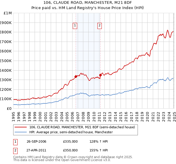 106, CLAUDE ROAD, MANCHESTER, M21 8DF: Price paid vs HM Land Registry's House Price Index