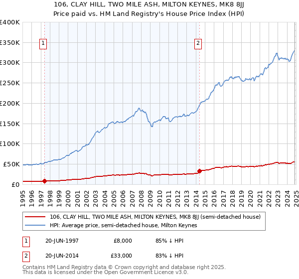 106, CLAY HILL, TWO MILE ASH, MILTON KEYNES, MK8 8JJ: Price paid vs HM Land Registry's House Price Index